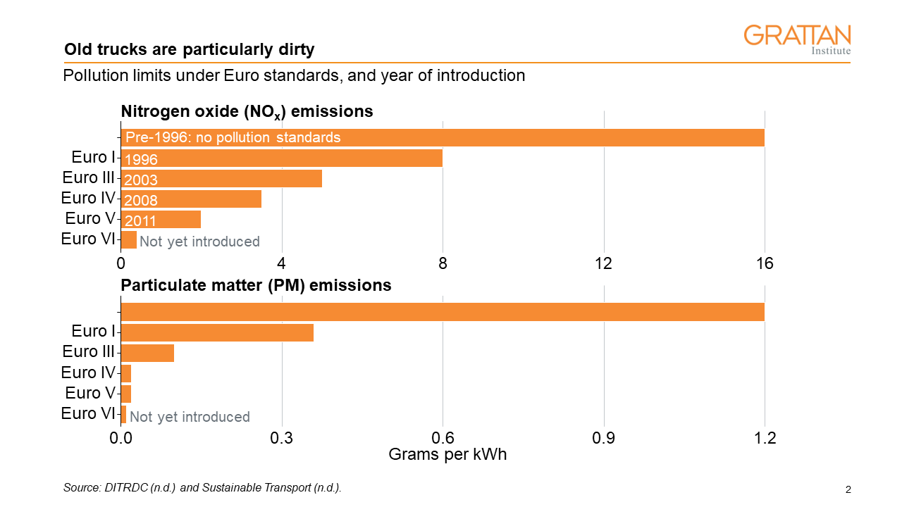 Chart showing that Old trucks are particularly dirty