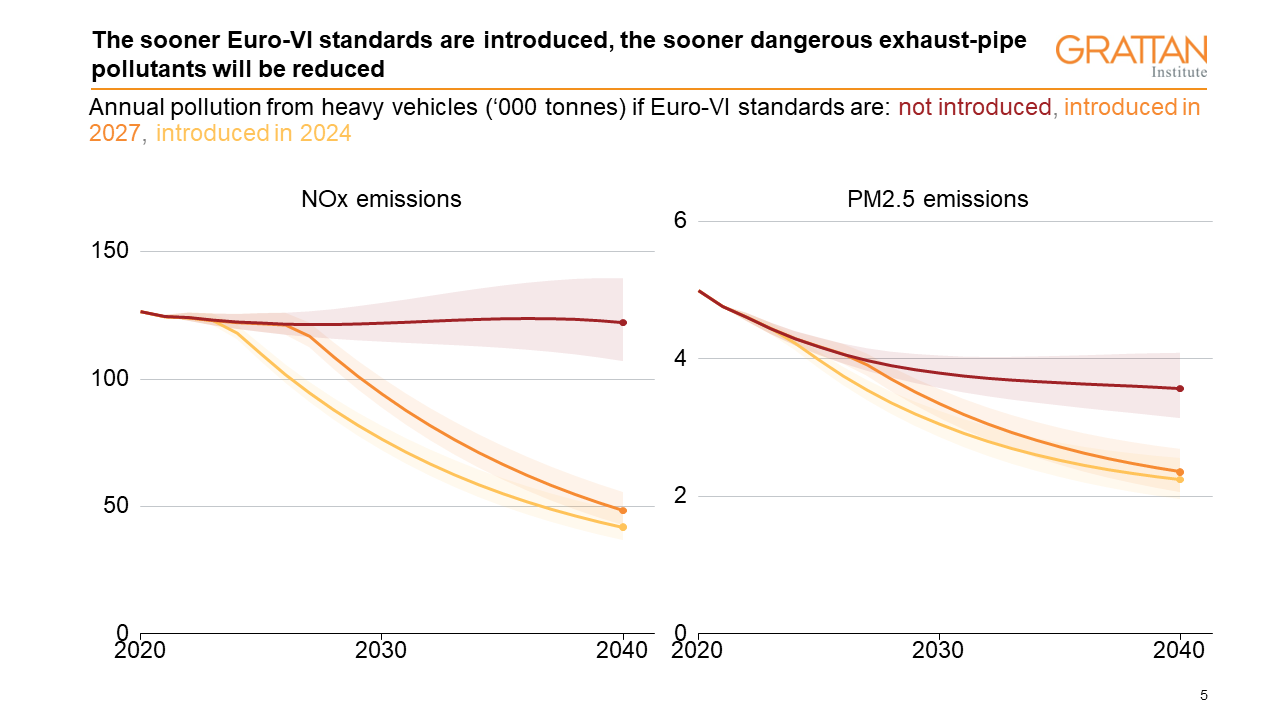 Chart showing the sooner Euro-VI standards are introduced, the sooner dangerous exhaust-pipe pollutants will be reduced
