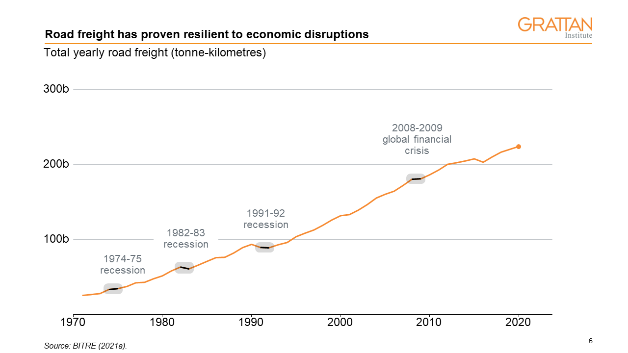 Chart showing road freight has proven resilient to economic disruptions