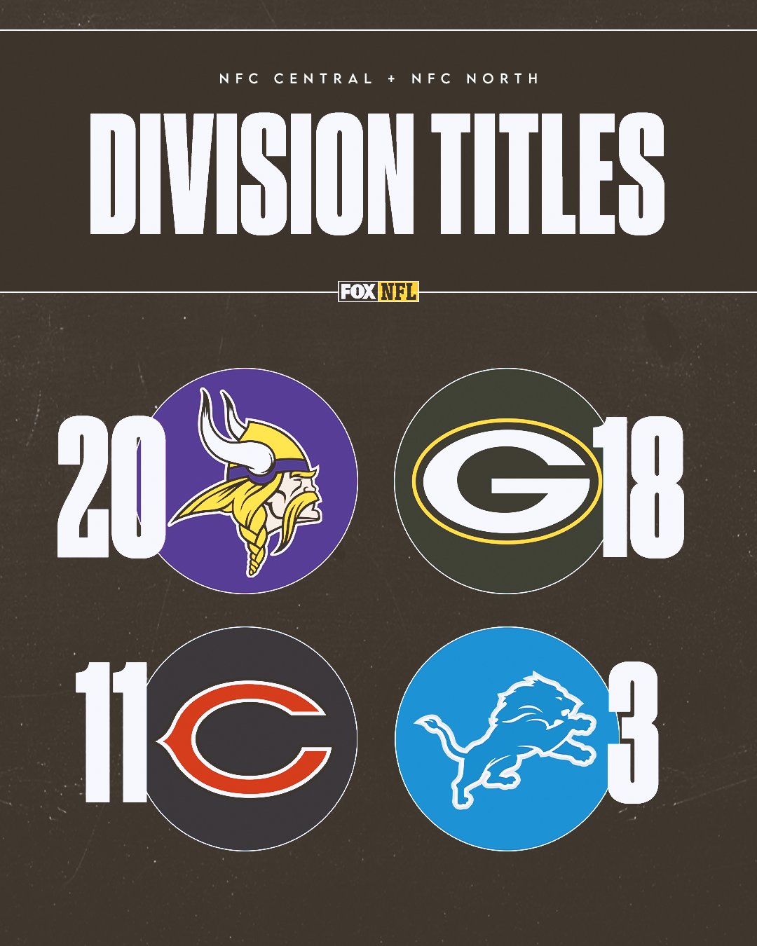 FOX Sports: NFL on X: 'Vikings with the most division titles