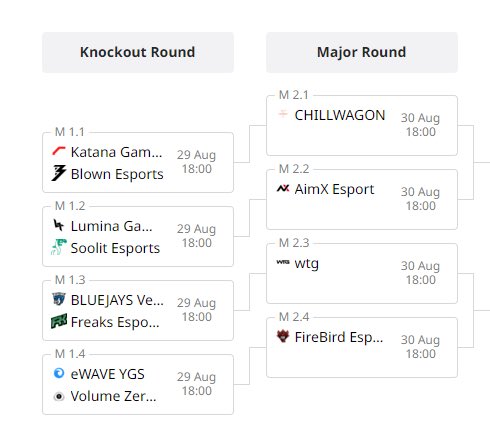 [<a href="/TalentRainbow6/">Talent R6 EMEA</a>]

Due to our strong performance in the qualifier seed 2 has been handed to us and we advanced to the last placement match where we fight for Major League! 

On the 30th of August we play the winner from Freaks Esports versus <a href="/BLUEJAYS_Sports/">BLUEJAYS</a> 🙌