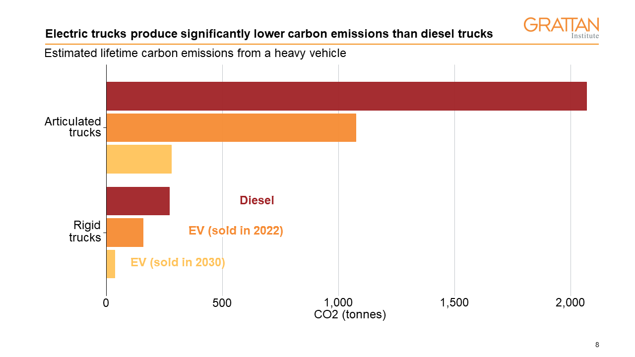 Chart showing Electric trucks produce significantly lower carbon emissions than diesel trucks