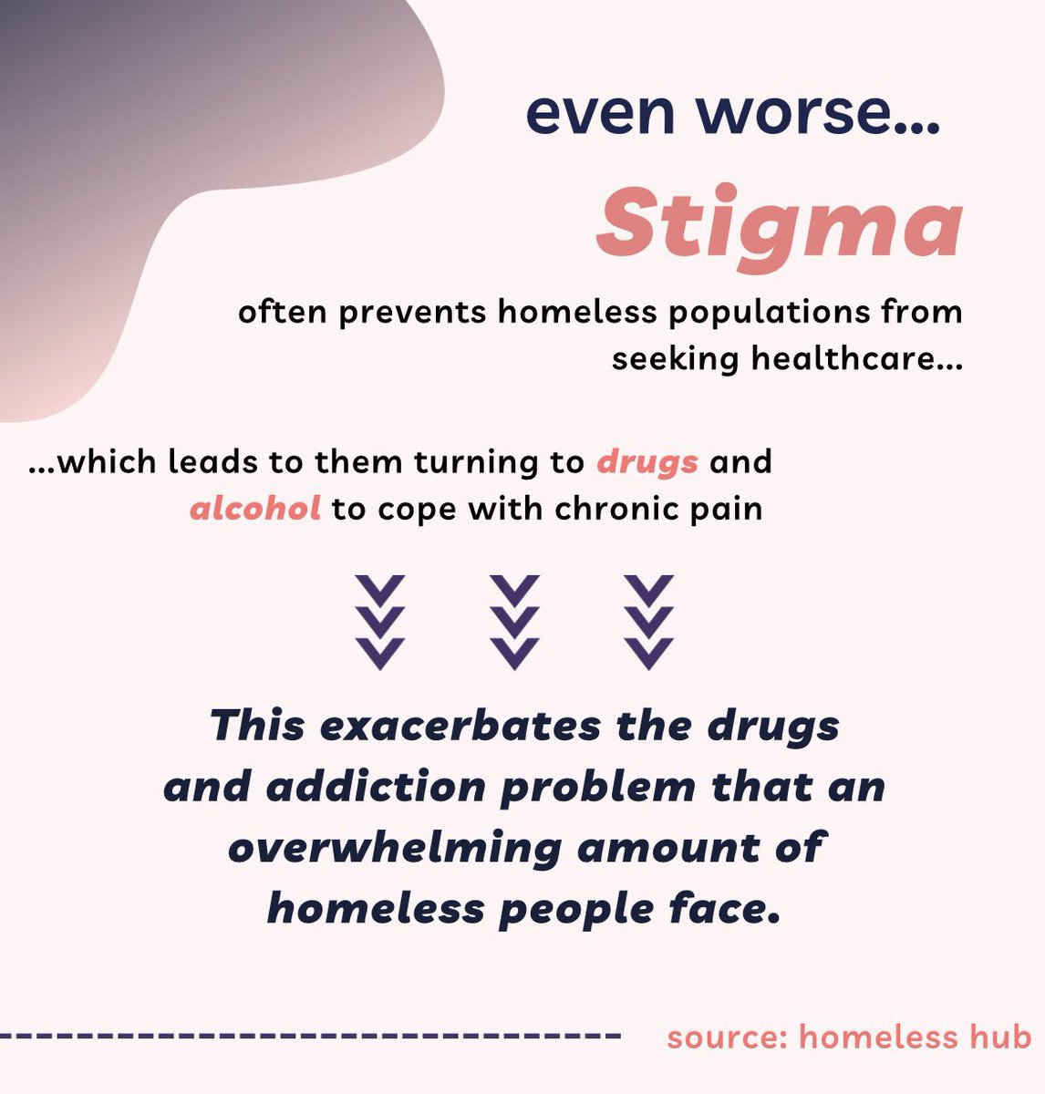 News and Issues🚨🗣
Chronic pain is common among the homeless community, but management is challenging due to barriers in obtaining healthcare, stress of shelter life, poor sleeping conditions, difficultly identifying the causes of pain, and inability to afford prescription meds.