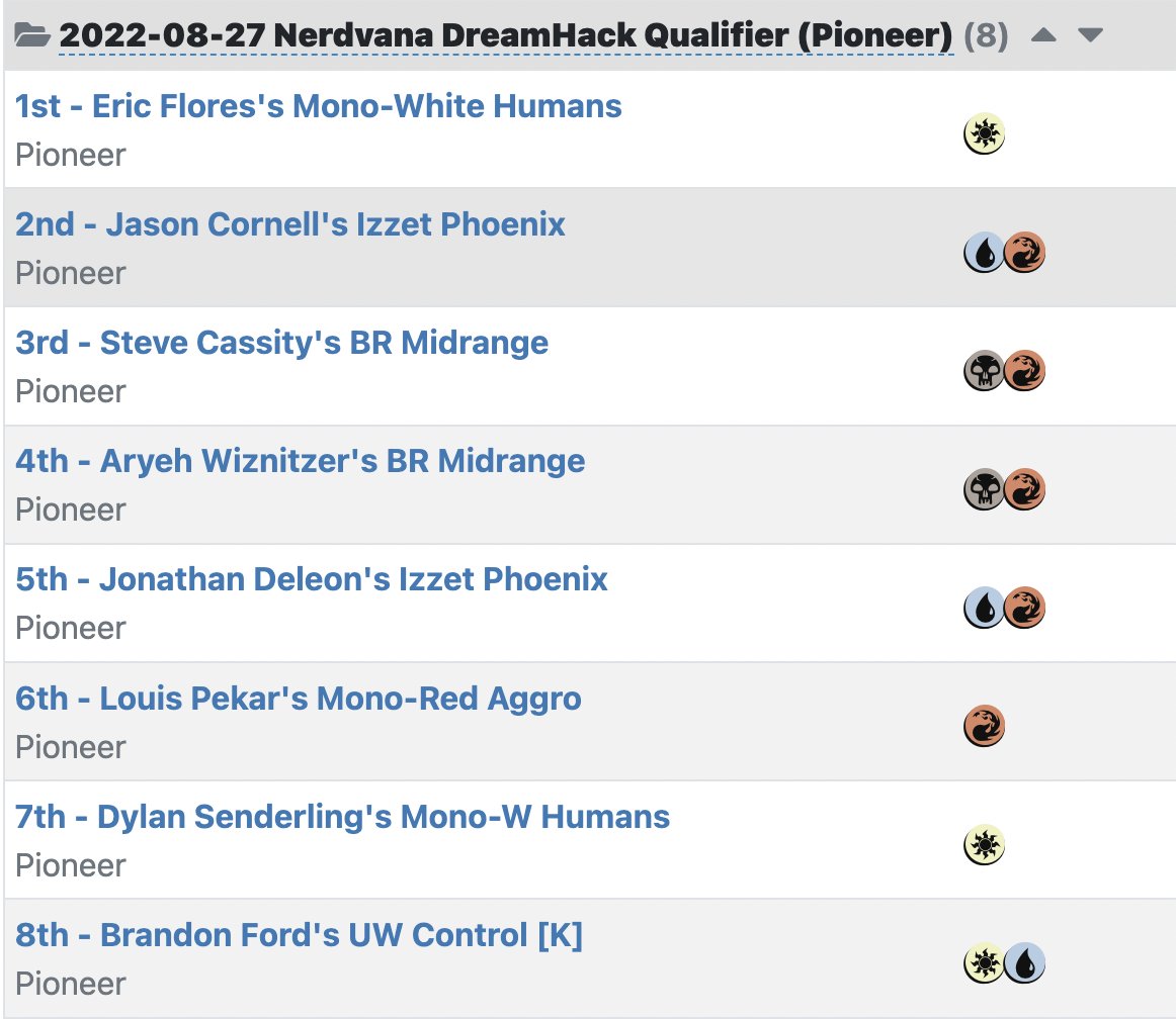 MTGNearMedotcom's tweet photo. Eric Flores wins the RCQ in Webster, TX with Mono-White Humans! Congratulations

Top 8 decklists at https://t.co/2XqhWDXpq6 https://t.co/bRYnumUtvz