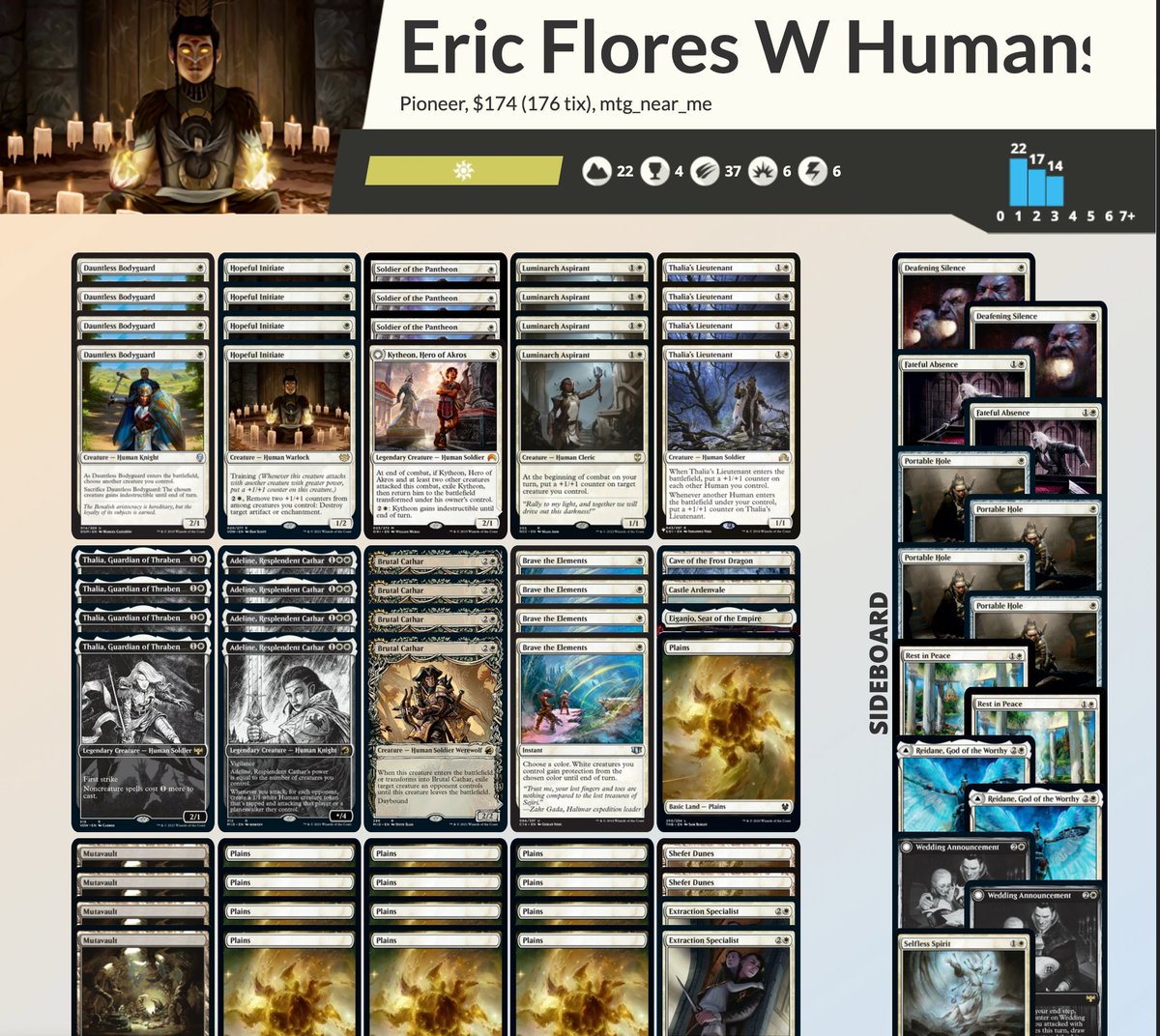 MTGNearMedotcom's tweet photo. Eric Flores wins the RCQ in Webster, TX with Mono-White Humans! Congratulations

Top 8 decklists at https://t.co/2XqhWDXpq6 https://t.co/bRYnumUtvz