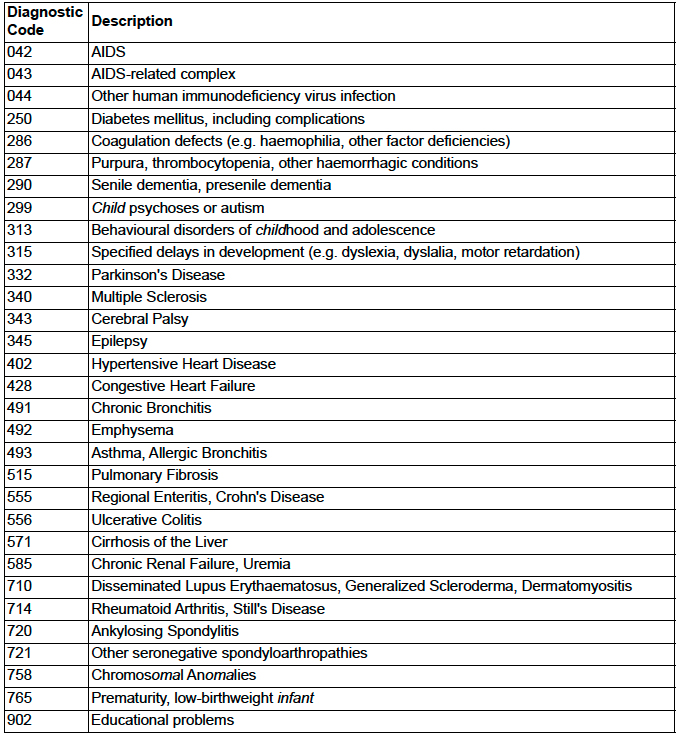 The Ontario OHIP Schedule of Benefits has a list of chronic diseases eligible for premiums. Can anyone tell me where are the chronic GYN diseases, esp #endometriosis?  
<a href="/OntarioHealthOH/">Ontario Health</a> <a href="/OntarioObgyns/">Ontario Society of OBGYNs (OSOG) 🇷🇼🌻</a> <a href="/OntariosDoctors/">Ontario Medical Association</a> <a href="/drmsgandhi/">Dr. Sohail Gandhi, MD</a> <a href="/OBDoc5/">Dr. Constance Nasello</a> <a href="/DrSonySinghMD/">Sony S Singh (he/him)</a> <a href="/WomenOMA/">OMA WOMEN</a> <a href="/TheEndoNetwork/">The Endometriosis Network Canada</a>
