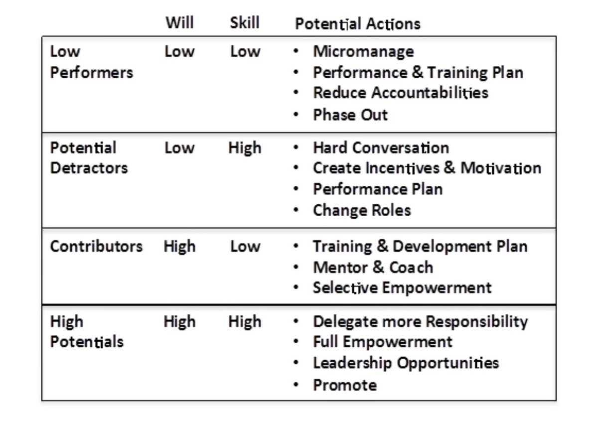 When I became a manager, the Skill-Will Matrix was the most important framework I learned. Your management style should depend on the employee’s context. Some people lack motivation (will), others expertise (skill) and some both. You can’t just manage people how you like to be.