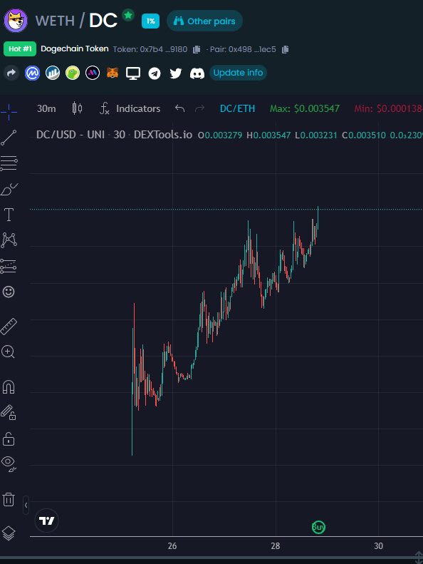 #DC #Dogechain <a href="/DogechainFamily/">Dogechain💜</a> Bullish 🔥🔥🔥