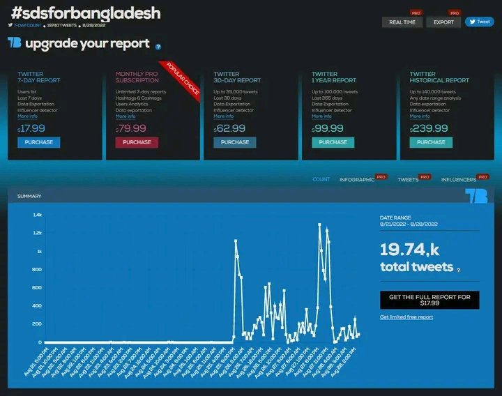 Rahat8320's tweet photo. Alhamdulillah 19.74k tweets✌️
#SdsForBangladesh keep supporting guys in sha allah you can make it✌️ https://t.co/Jan3RudAJX
