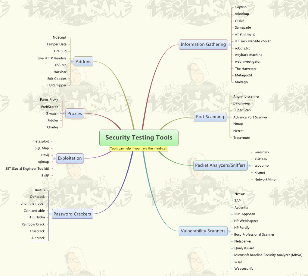 hackinarticles's tweet image. Security Testing Tools

#infosec #cybersecurity #cybersecuritytips  #pentesting #oscp #redteam  #informationsecurity  #cissp #CyberSec #networking #networksecurity #CheatSheet #infosecurity  #cyberattacks #security #vulnerabilities #bugbounty #bugbountytips