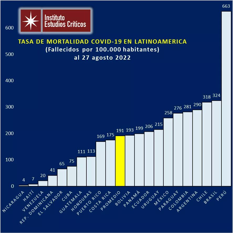 institutoestud1's tweet photo. Tasa de mortalidad por Covid 19 para Latinoamerica actualizada 

#covid_19 #covid19 #covidcuba #covidlatam #covidchile #covidargentina https://t.co/dEGM0i4lYS