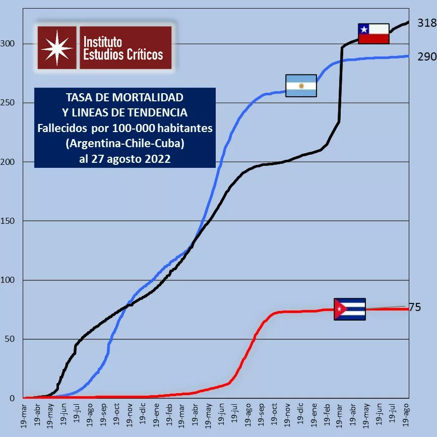institutoestud1's tweet photo. Tasa de mortalidad por Covid 19 para Latinoamerica actualizada 

#covid_19 #covid19 #covidcuba #covidlatam #covidchile #covidargentina https://t.co/dEGM0i4lYS