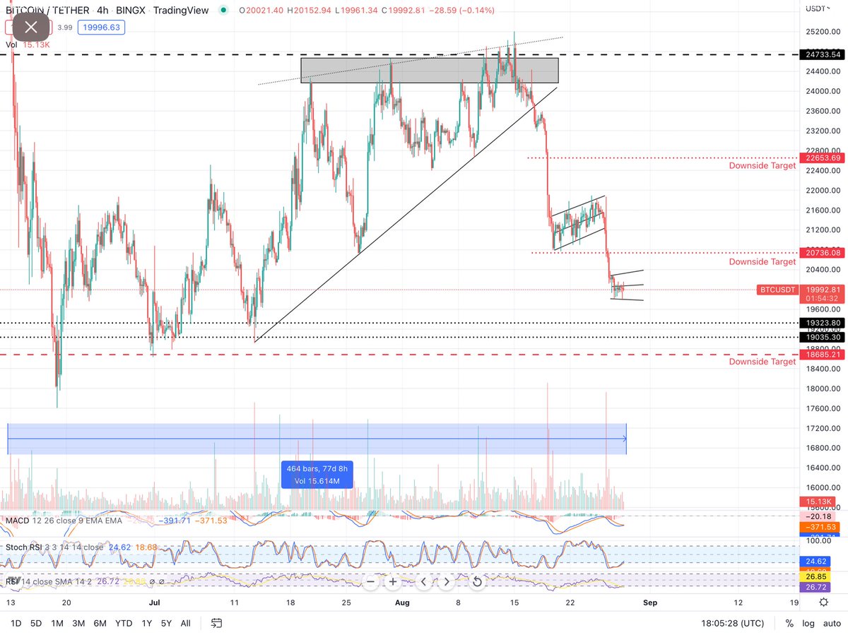 TheCrptoBear's tweet photo. Interesting technicals for #BTC we’ve been range bound for the past 77 days, $18,685 - $24,733, if #BTC is carving out a bottom this could be ‘’the new norm’’ for sometime.#Crypto #cryptotrading #TradingView #TA #finacialmarkets #FinancialFreedom #learning https://t.co/noWsdUEfeN
