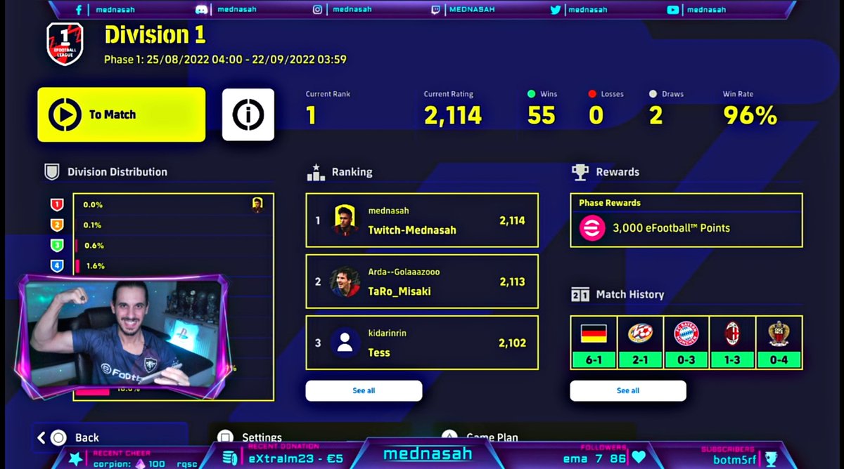 We did it once again! 🏆

1st place and undefeated in 70 matches with a win Streak over 30 and beat also pro gamer!

It's my aim to get a pro contract this season, I will do everything for this and I've proved myself many times!

#eFootball2023 #twitch #play_efootball #TwitchDE