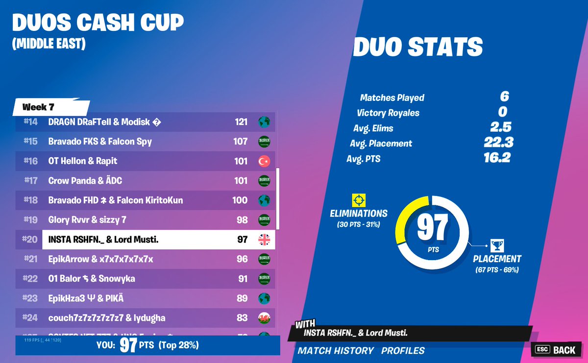 4msti_'s tweet image. Top 20 in Duo CC Finals
*First finals together

Still F/A btw