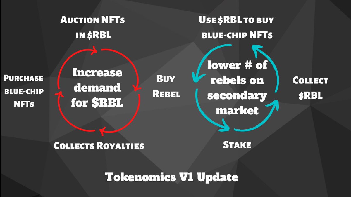 Tokenomics V1 Update 📈

#NFTs #Solana