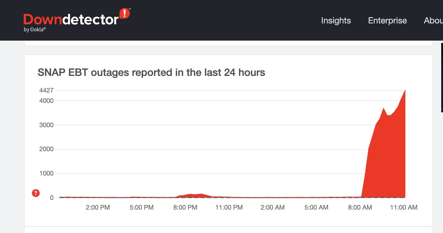 Ebt System Down Today 2022 Dave Guarino on Twitter: "Holy cow — that spike of reports this AM of