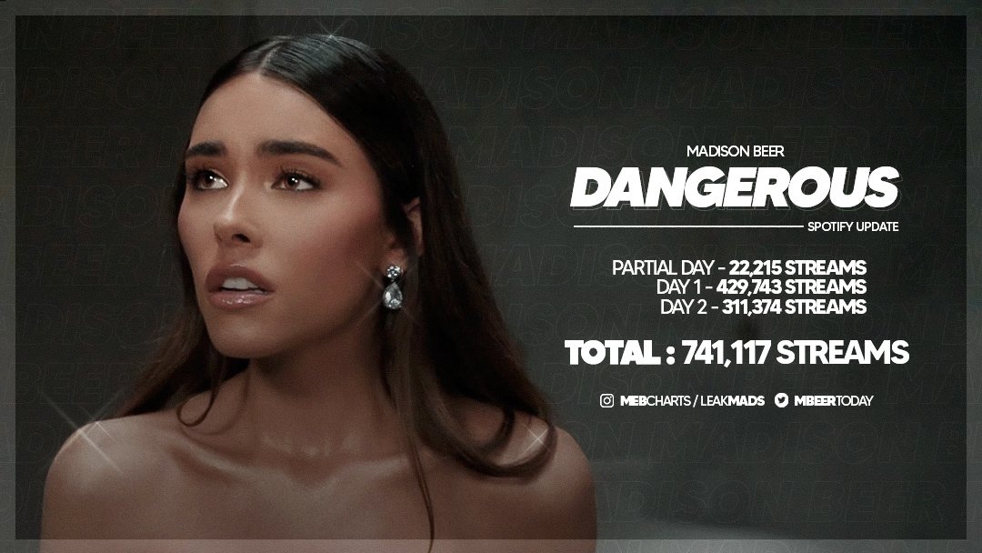 madisonbeerscol's tweet image. "Dangerous" by @madisonbeer - Spotify Update:

Partial day - 22,215 streams
Day 1 - 429,743 streams
Day 2 - 311,374 streams

TOTAL: 741,117 streams