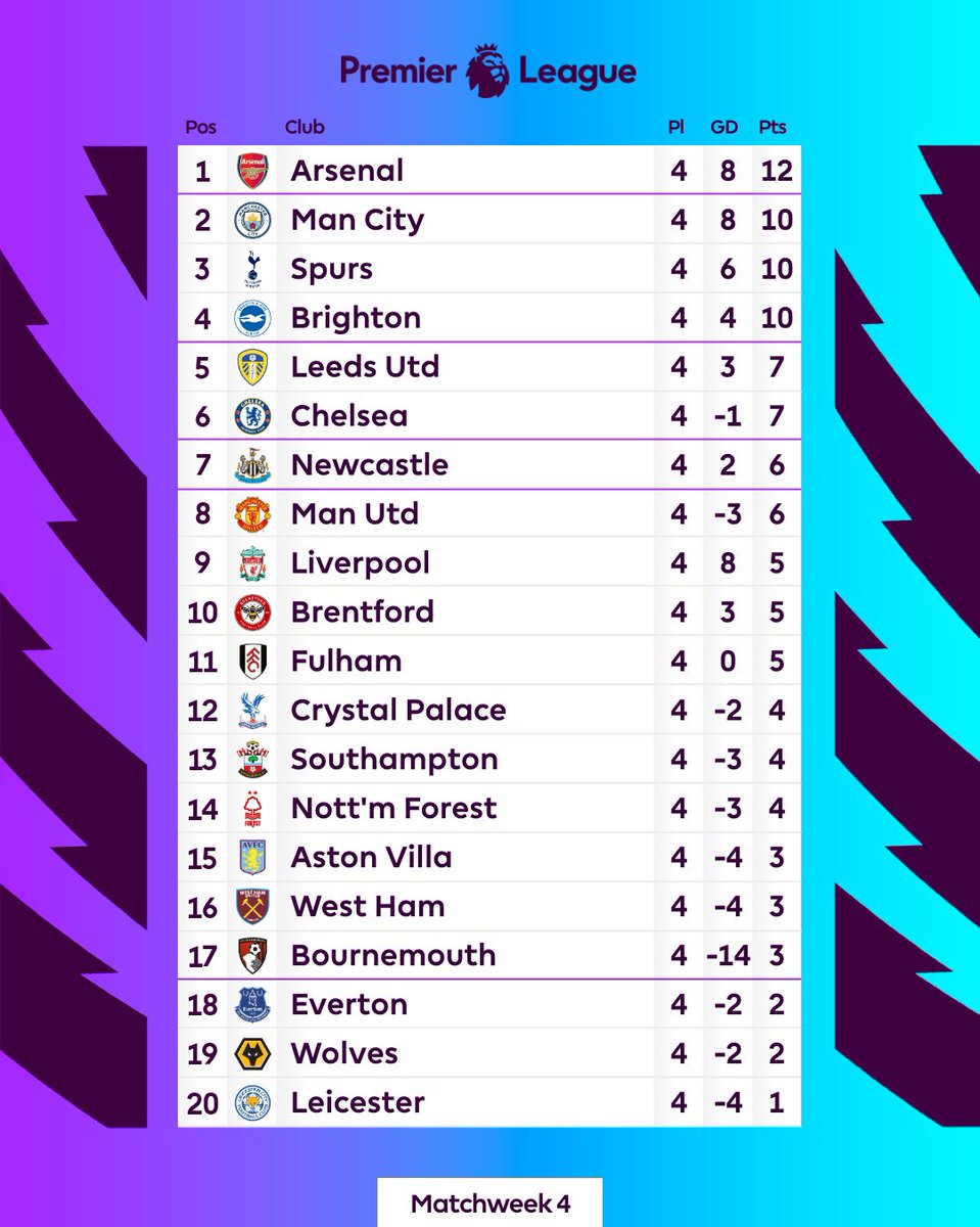 PLFrance_'s tweet photo. Le classement de la Premier League ! 🏴󠁧󠁢󠁥󠁮󠁧󠁿 https://t.co/cVLpFitXE3