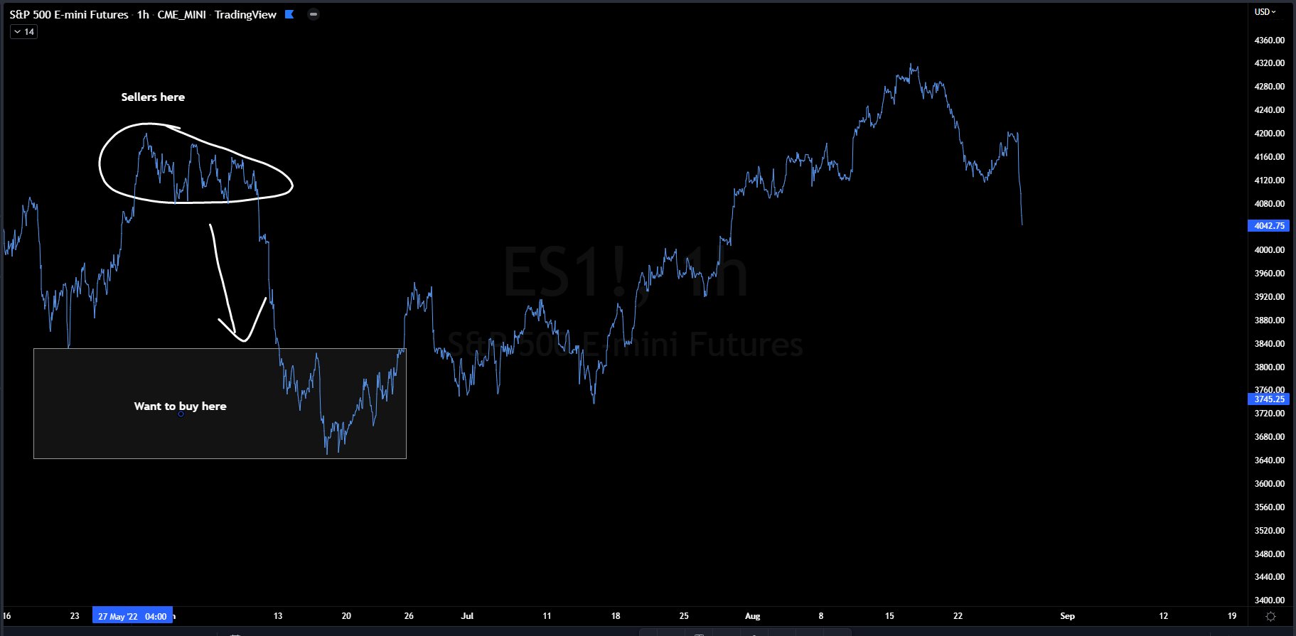 Trading on Twitter "Buy low, sell high. Sounds cliche, but is the heart of trading. Keep