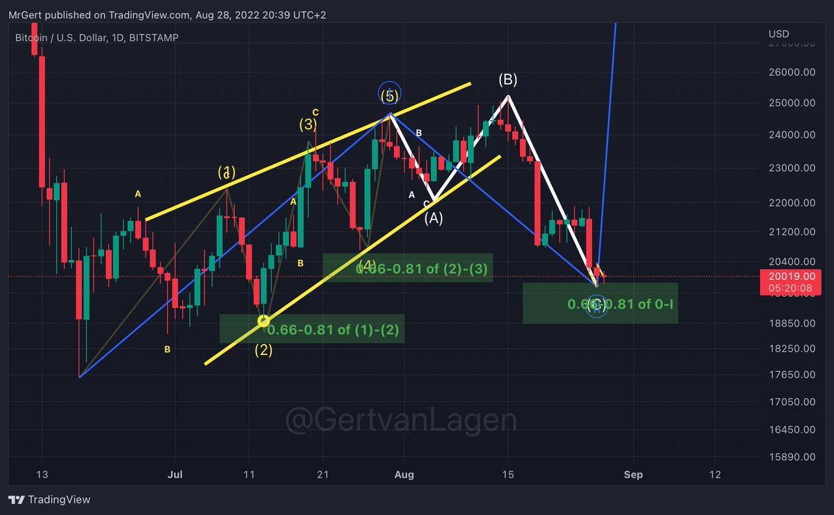 GertvanLagen's tweet photo. $BTC[1D]

White C-wave scenario I showed last Monday played out like clockwork. Double test of green box on daily.

C-wave looks final, time to bounce 🚀

Invalidation: 17.5k

#BullMarket #Bitcoin https://t.co/DkhXmp3GDc