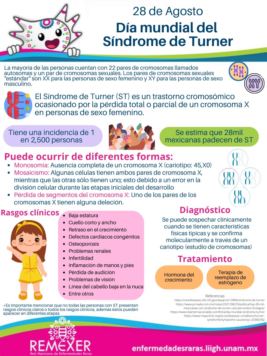 ReMexER1's tweet photo. El Síndrome de Turner (ST) es un desorden causado por la pérdida total o parcial de una copia del cromosoma X (45,X0) en personas de sexo femenino. Se estima que aprox 28 mil mujeres en México viven con ST. Conoce más sobre ST en nuestra infografía! #DiaMundialdelSindromedeTurner https://t.co/PvwiRbgSbP