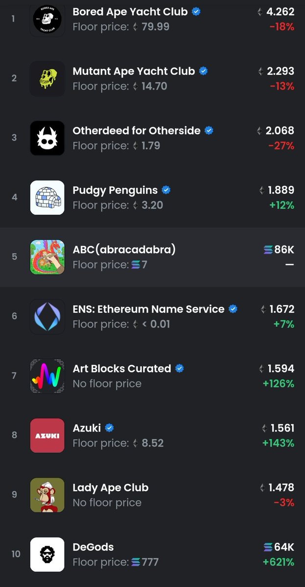 stoica233's tweet photo. Top 10 project in last 7 days by Volume on @opensea 🔥 

Which project I need to collect ? Which is the best ? 👀
@AzukiOfficial @DeGodsNFT @OthersideMeta @pudgypenguins 
What project can cross @BoredApeYC
? 
#NFTCommunity #NFTCollection #NFTRank #opensea #Metaverse #NFTs https://t.co/n8MlVPbMh4