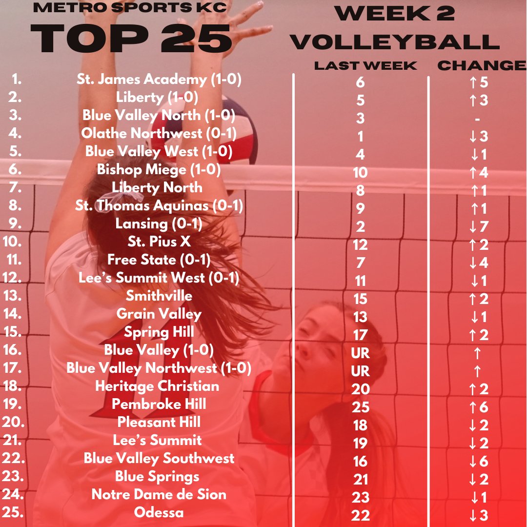*sigh* Someone is trying to steal our flow again. Here's the correct Top 25, after some opening weekend madness!