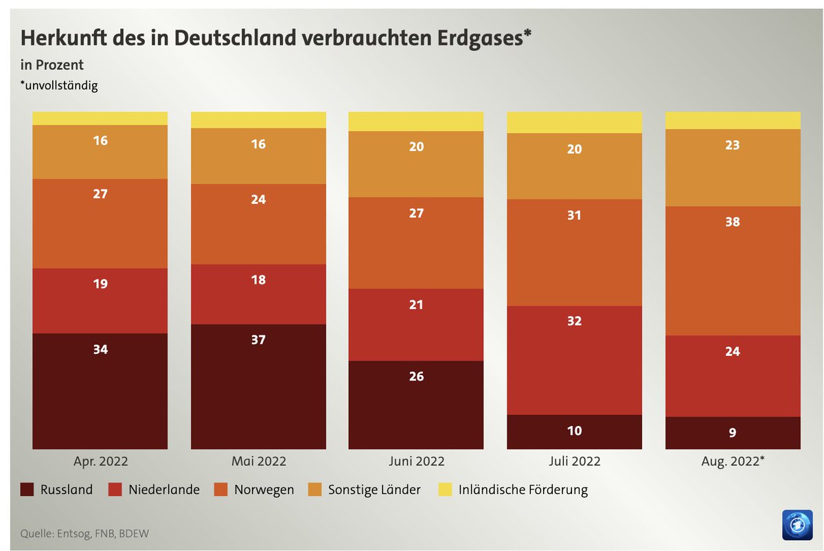 Ik heb de vraag gesteld welke contracten Nederland heeft voor het NL aardgas.
De Duitse publieke omroep geeft aan dat tussen de 18% en 32% van het in Duitsland verbruikte gas uit NL komt. 
Zeer benieuwd naar alle onderliggende contracten.

tagesschau.de/wirtschaft/gas…