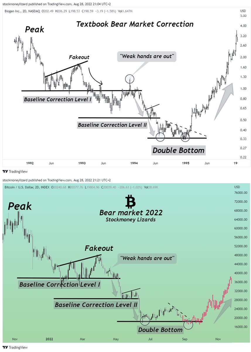 StockmoneyL's tweet photo. #Bitcoin

"This time is different" - and yet, market psychology turns out to be true in ANY chart - over and over again💯💯💯

“The intelligent investor is a realist who sells to optimists and buys from pessimists.”

Benjamin Graham 🌼 https://t.co/5XGW5ydzCl