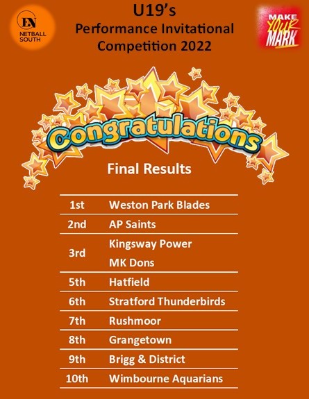 NetballSouth's tweet photo. #makeyourmark #congratulations RESULTS ARE IN: 1st @WPBlades - 2nd @apsaintsnetball - 3rd @KingswayPowerNc &amp; @MKDonsSET - 5th @hatfieldnetball - 6th @stratfordtbirds - 7th @RushmoorNetball - 8th @Gtownnetball - 9th @Briggnetball - 10th @AquariansNC https://t.co/lXVT8Ocdh3