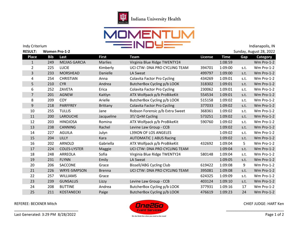 One2Go_Results's tweet photo. 2022 @momentumindy #IndyCrit Women Pro-1-2 RESULT https://t.co/pr4IVFUEPF