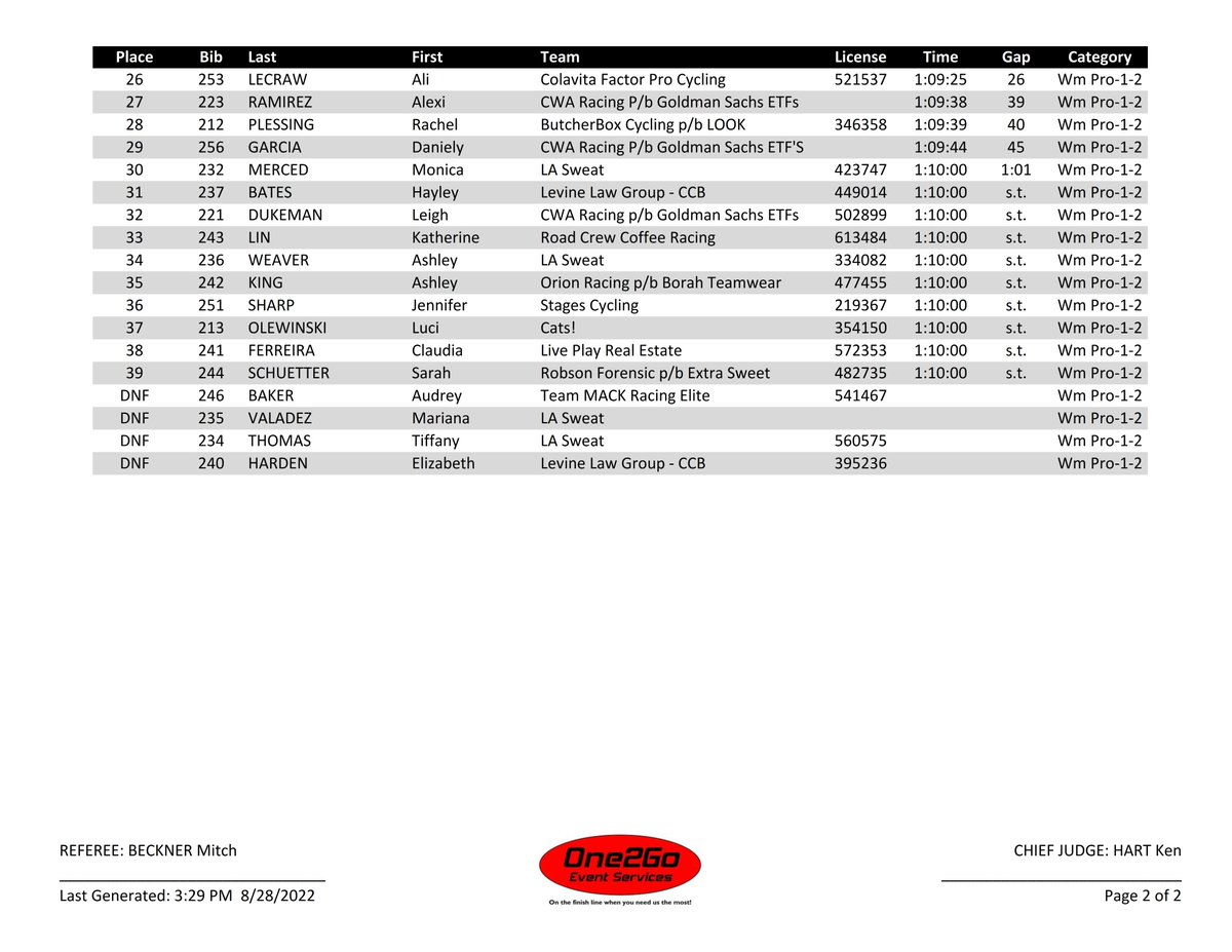 One2Go_Results's tweet photo. 2022 @momentumindy #IndyCrit Women Pro-1-2 RESULT https://t.co/pr4IVFUEPF