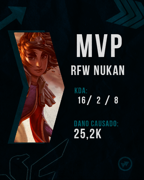E mais um MVP para ele... @nukanlol, só mandando tijolada na cabeça 🪨
2-0 na série, bora que bora!

Transmissão: twitch.tv/ligagg_2

#goRFW #AlwaysForward