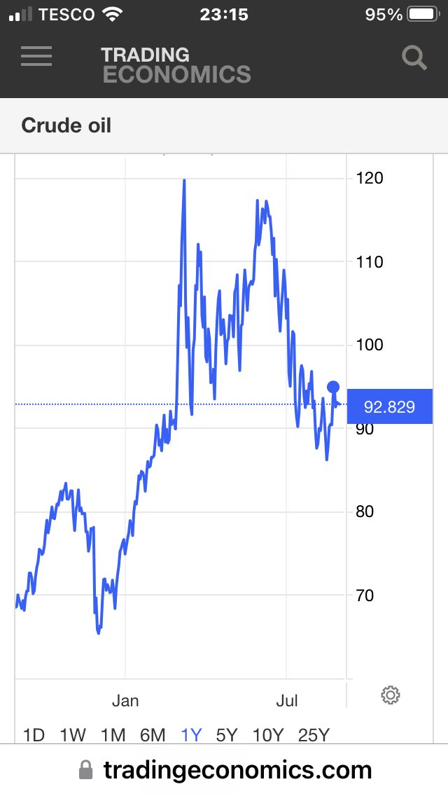 70poshdil's tweet photo. @Peston I thought you clever  those in power everywhere  want to control all the price of oil is no just lower than in January. Why we paying more https://t.co/EZETAUaqbk