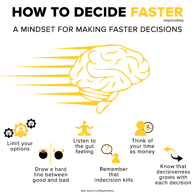 Time is precious - Here's a mindset for making faster decisions. 
Infographic <a href="/antgrasso/">Antonio Grasso</a> RT <a href="/lindagrass0/">Linda Grasso</a> #Mindset #Entrepreneurship #Strategy