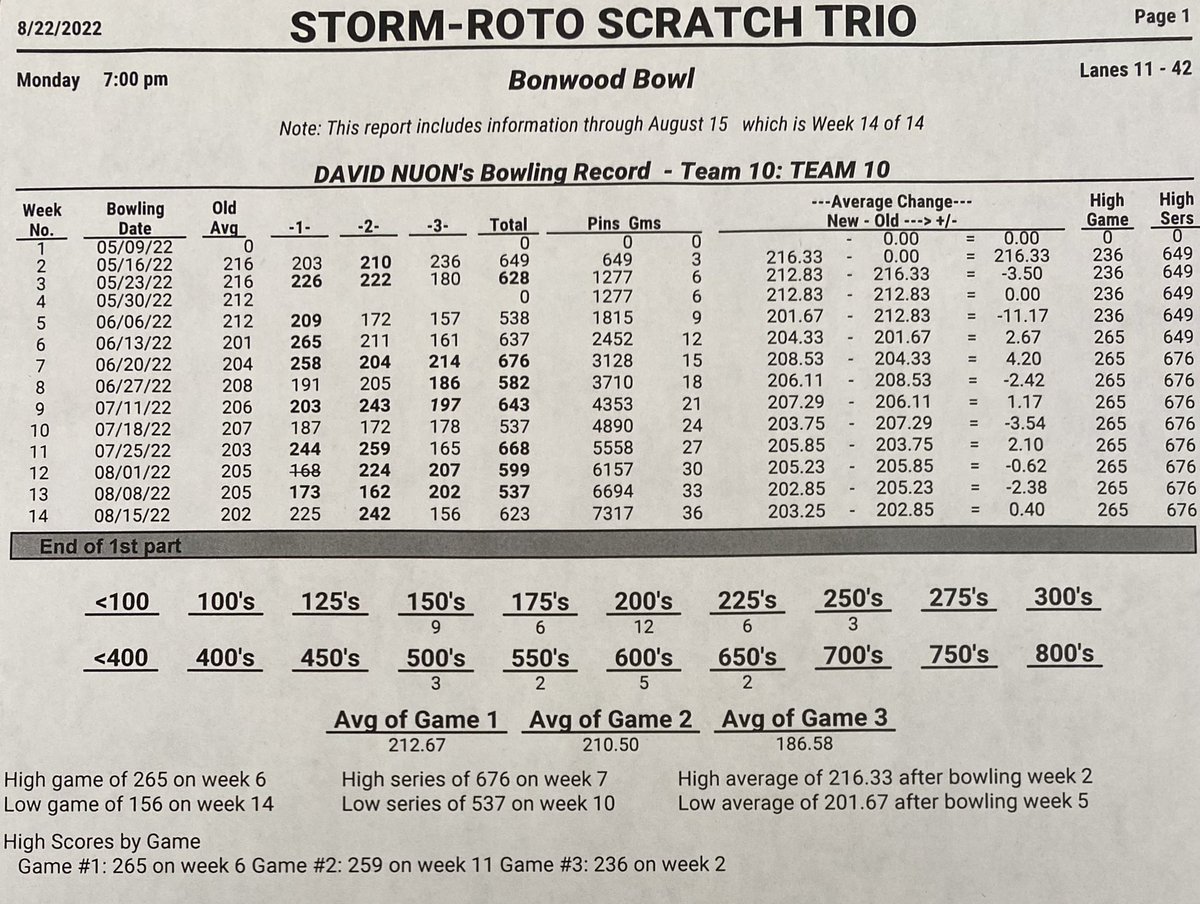 _Sweatshop_'s tweet photo. Thank you to my good friend and coach @bowlingapproach Finally finished a league with a 200+ avg and shot my new high game this morning. Last 4 months have been unfamiliar territory, as I wasn’t accustom to bowling these high scores and series so frequently. https://t.co/23UKAVUJLs