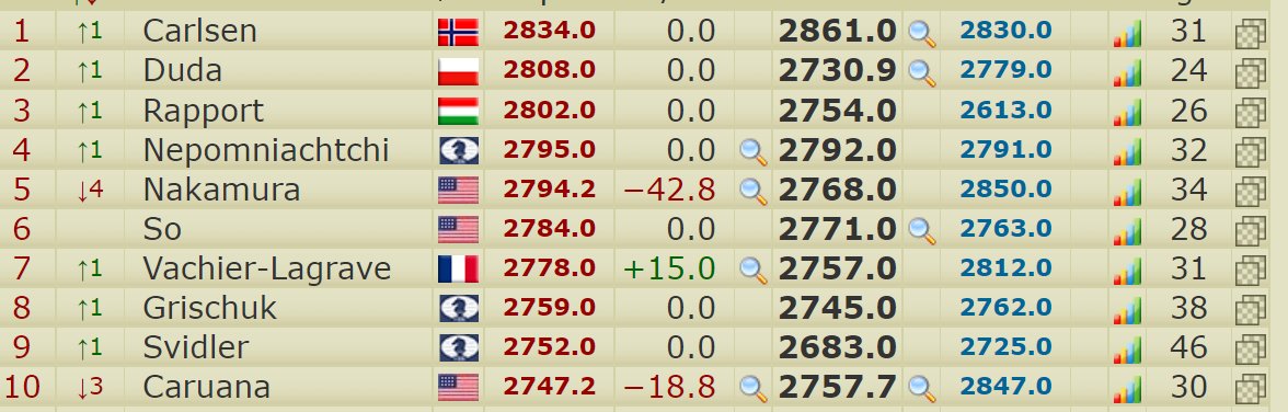 chess24.com on X: Nakamura was the World rapid #1, but is now down to #5  dropping below 2800 after a horrible event in Saint Louis losing three  games! #GrandChessTour #c24live    /