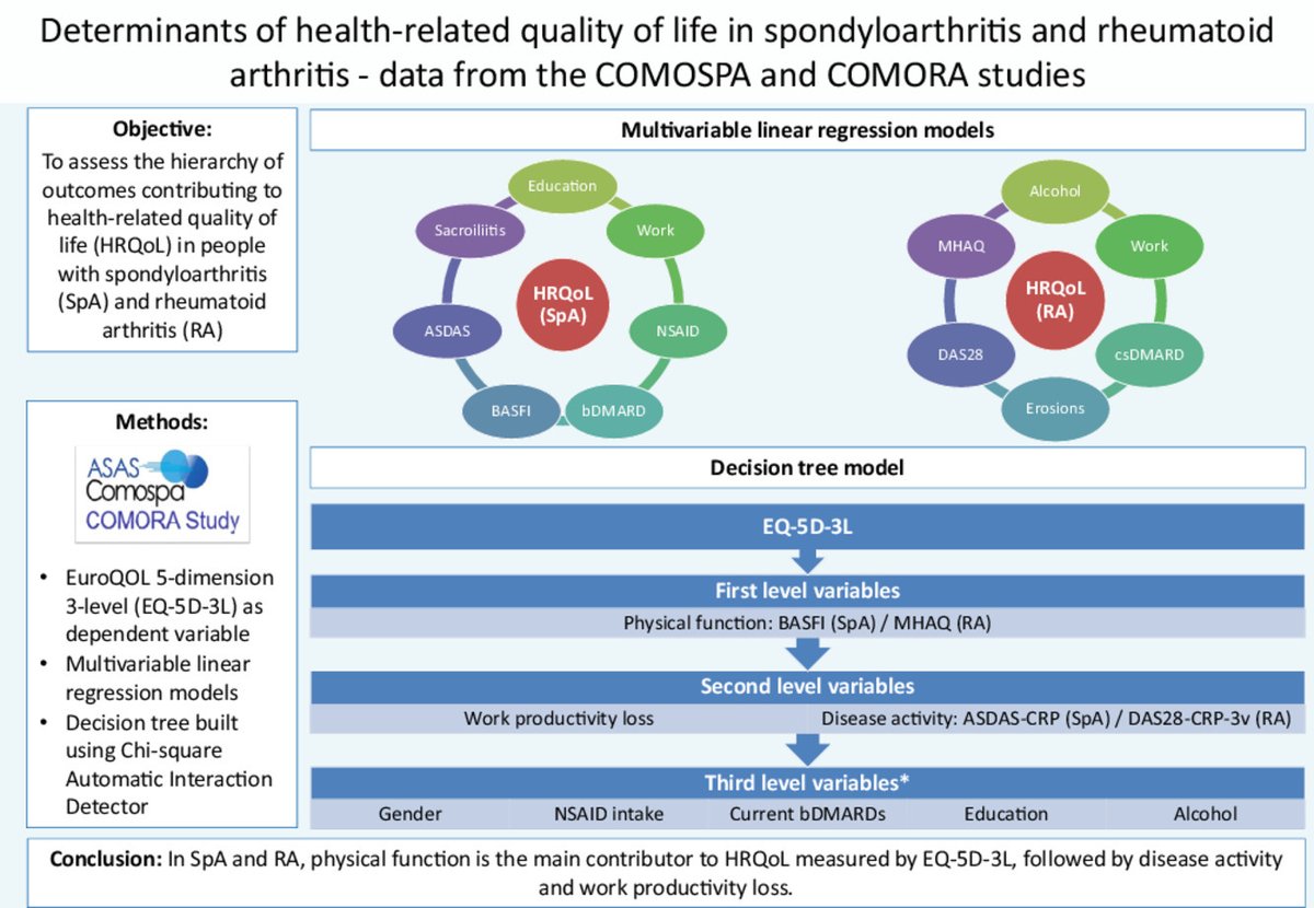 seminarthrheum's tweet photo. Available online open access:
What are the major determinants of health-related quality of life in Ax SpA and #rheumatoidarthritis?
See this study and graphical abstract by @pedrommcmachado for details.
https://t.co/YKT5YQaHXZ https://t.co/iV8Ecqvcxa