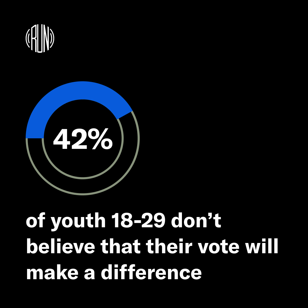 The Harvard Youth Poll found that 42% of youth aged 18-29 don't believe their vote will make a difference. We need to rethink how we engage our communities leading into this election to not only GOTV, but to create change through civic engagement. Are y'all with us?
