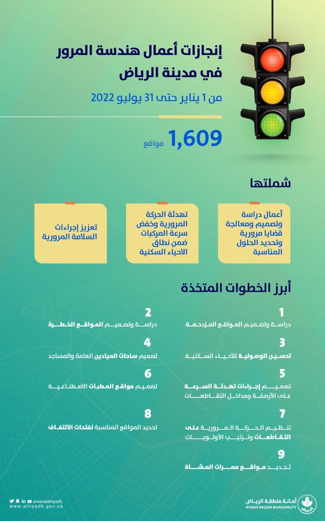 بهدف رفع كفاءة الطرق في مدينتنا.. أنجزنا أعمال هندسة المرور في 1,609 مواقع شملتها تهدئة الحركة وتعزيز إجراءات السلامة لضمان تحسين تجربة التنقل في مدينة #الرياض..