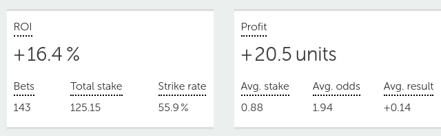 Footi3Tipster's tweet photo. 🚨GIVEAWAY 🚨

We are currently at 99 members in my VIP group. 

I am going to give away the 100th spot for FREE
To enter you must LIKE/RT this tweet. 

Winner will receive a 1 Month membership to my VIP group

Today we crossed 20u profit in the Inplay group in our first 2 weeks! https://t.co/b9zuFBSFJc