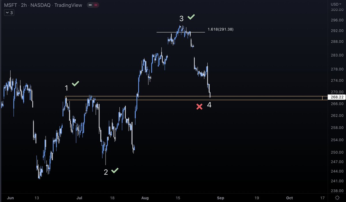 MauroBianchi24's tweet image. Evidence for the bear case-- 🐂 would like $QQQ $SPY etc., to form an impulsive move from the June lows to argue the bottom is in-- $MSFT, however, doesn&apos;t support an impulse since W-4 overlaps W-2, which makes it invalid. Therefore is likely to be the case for the market too💯