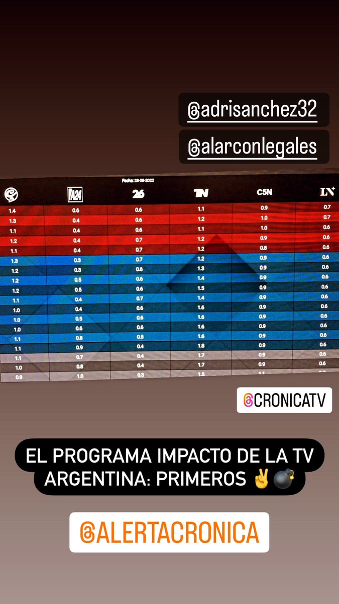 AlertaCronica's tweet photo. Otro domingo de éxito en el programa impacto de la tv argentina: @AlertaCronica marca el ritmo y lidera. Gracias a todos 😁💣✌️

@egodoyvallejos 
@AdriSanchez32 
@Alarcon_legales https://t.co/yQURhLgHEH