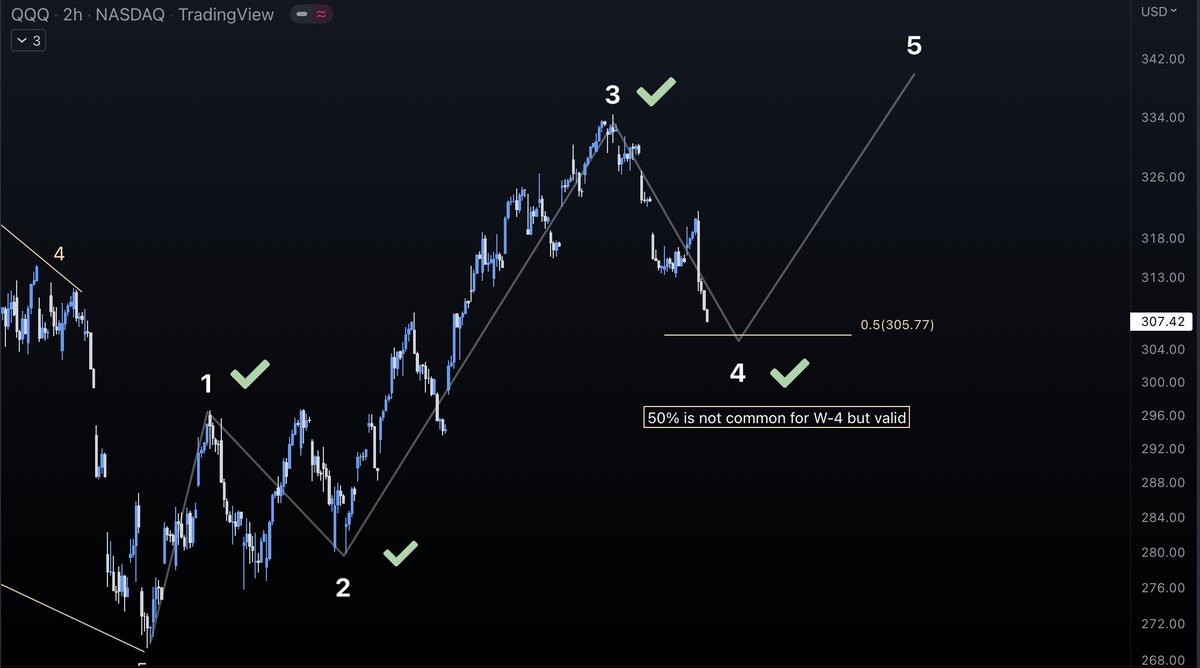 MauroBianchi24's tweet image. Evidence for the bear case-- 🐂 would like $QQQ $SPY etc., to form an impulsive move from the June lows to argue the bottom is in-- $MSFT, however, doesn&apos;t support an impulse since W-4 overlaps W-2, which makes it invalid. Therefore is likely to be the case for the market too💯