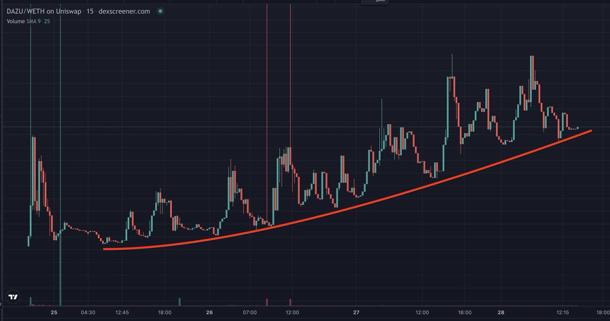 breakingzero's tweet image. $DAZU flying under the radar, microcap $47k mcap. Accumulation chart is the sexiest I've seen in a long time.