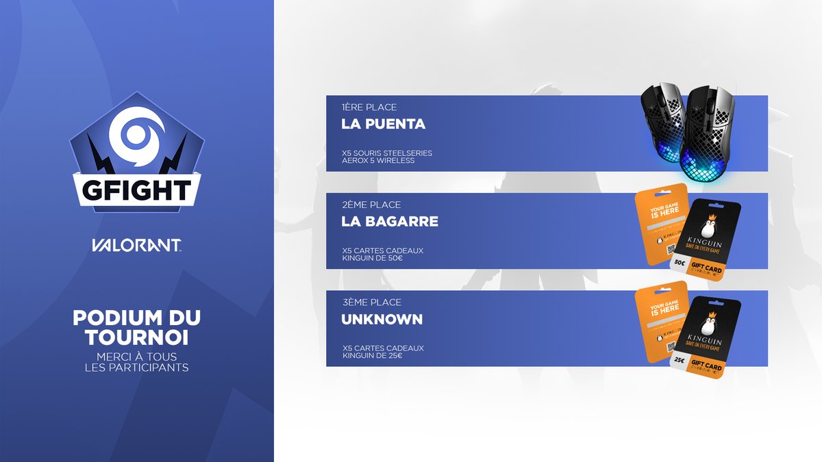 Félicitations à la team "LA PUENTA" qui remporte le #GFight Valorant ! 👏

🏅 LA PUENTA (bRAAHH/DarkLight/Yayax/Babax/Snoop Dogg)
🥈 LA BAGARRE (Skite/Maxildez/lux9/OzNNN/maito)
🥉 UNKNOWN (myza/Asuna/blue face baby/flypii/madaix13tv)

Merci à tous ! ❤️