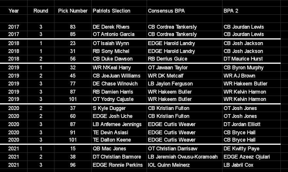 ManilTrivedi's tweet photo. @SportyDave3 and I went through the last 5 draft classes (excluding 2022) and using various different prospect rankings (ESPN, https://t.co/09TrLBPUHs, etc), we created a consensus BPA for each pick the Patriots made. #ForeverNE #NFLDraft 
Inspired by @unclemarknj https://t.co/GirzuMv0GG