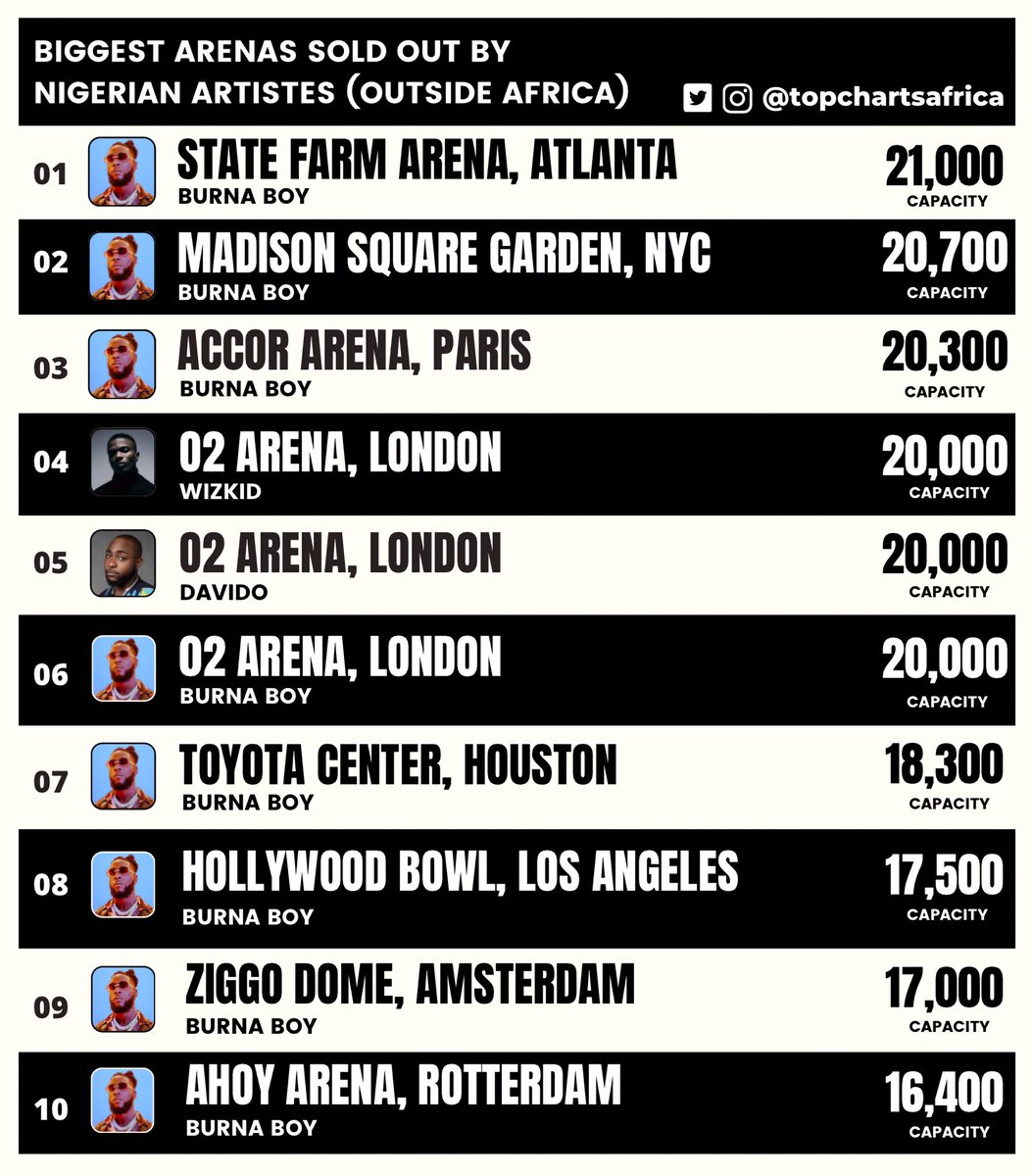 topchartsafrica's tweet photo. List: Biggest Arenas sold out by Nigerian Artistes (Outside of Africa) 

The entire Top 10 is comprised of only 3 artistes, with @wizkidayo and @davido each taking up one spot respectively and @burnaboy taking up the remaining 8 spots https://t.co/nccZdhLa6i