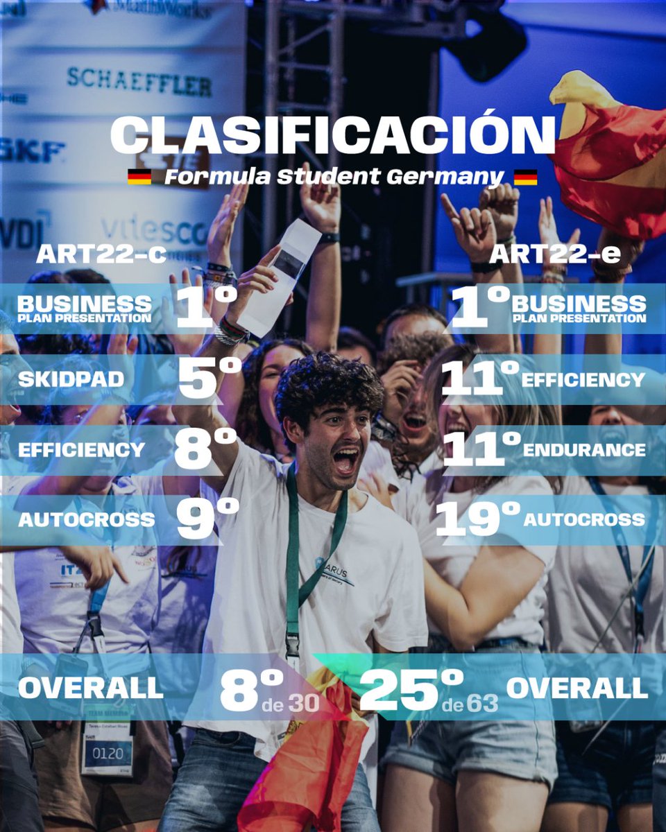 arusteam's tweet photo. Clasificaciones de Formula Student Germany

Terminamos el verano con la competición más dura y más competitiva: FSG. Hemos salido victoriosos con nuestros dos Business Plans, siendo el primer equipo que lo consigue en la historia de la Formula Student. https://t.co/HZhmkPMM3C